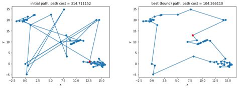 Graph Search Algorithms 3: Simulated Annealing