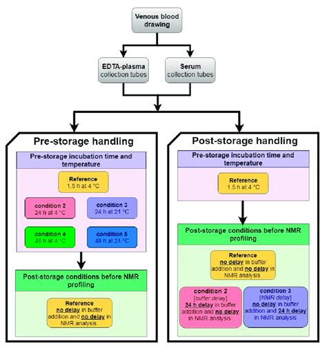 Experimental design diagram: pre-and post-storage handling conditions... | Download Scientific ...