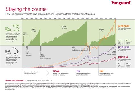 Bull and Bear Market Impact on Returns – An Australian Example ...