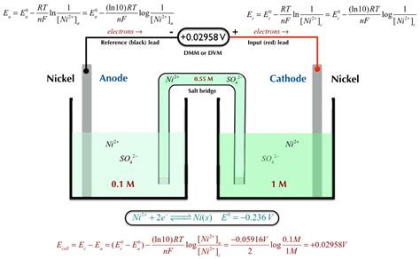 electrochemistry - What is the physical explanation driving current flow in a concentration cell ...