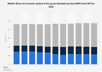 Malawi - share of economic sectors in the gross domestic product 2012 ...