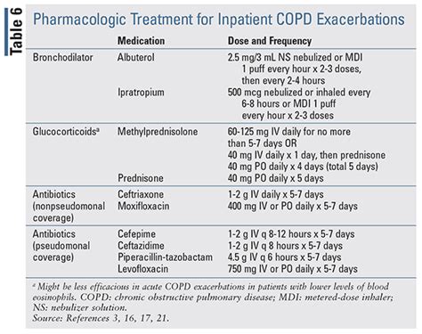 Managing Chronic and Acute COPD Exacerbations