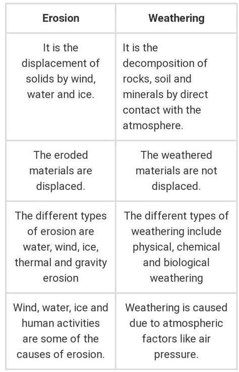 what is the difference between weathering and erosion - Brainly.in