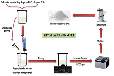 Solvent evaporation method. (A higher resolution / colour version of ...