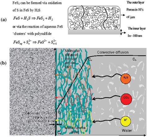 Mechanism of iron sulphide formation on steels in H2S-bearing... | Download Scientific Diagram