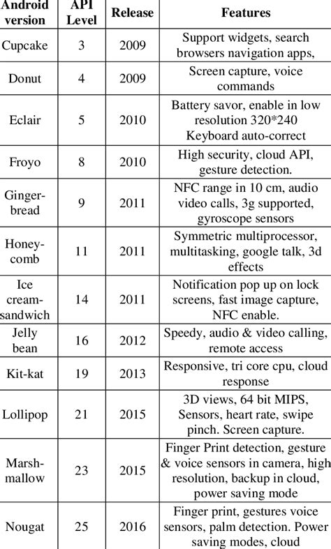 Android Os Versions List