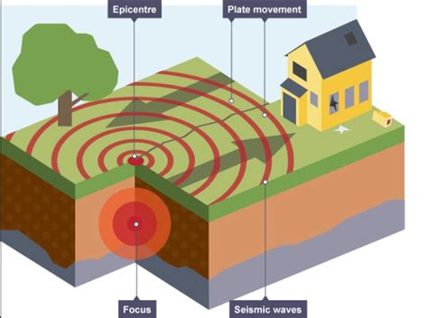 Earthquakes & Volcanoes