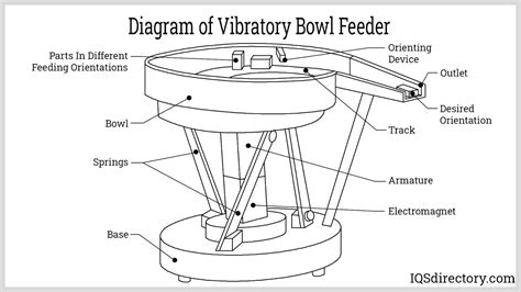 Bowl Feeder: What it is, How it Works, Types, and Usage