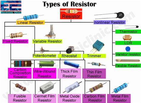 Types Of Resistors Symbols