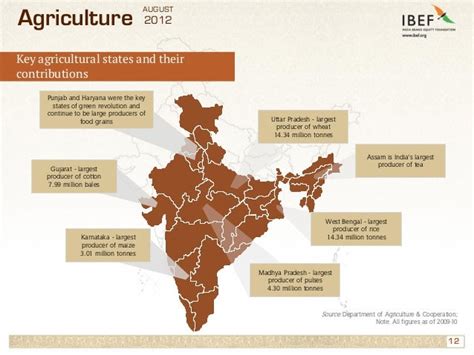 Agriculture Sector in India, Indian Agriculture Industry