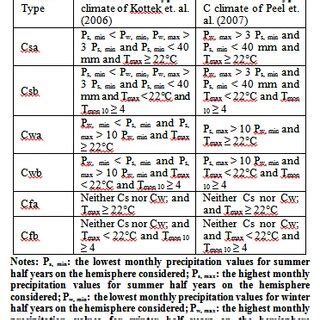 Criteria for Sub-type C Climates | Download Table