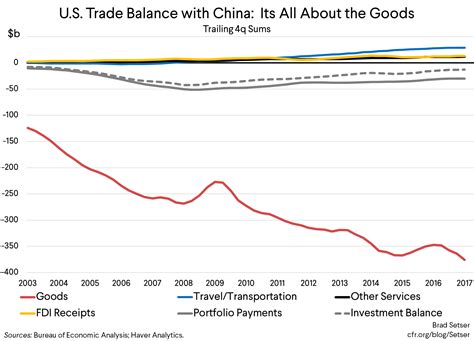 Us China Trade Deficit Chart