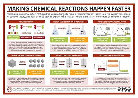 "Factors Affecting Rate of Reaction" Poster by compoundchem | Redbubble