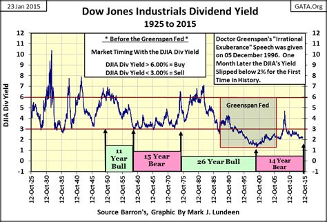 Seeing Bull & Bear Markets With Dividends | Gold Eagle