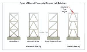 Types of Lateral Force-Resisting Systems in Commercial Buildings - CCPIA