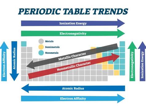 Periodic Table - Trends | Teaching Resources