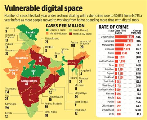 Cyber crimes registered 11.8% increase last year: NCRB | Latest News ...