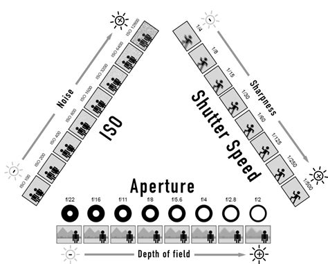 Exposure Triangle Diagram | Photography basics, Manual photography ...