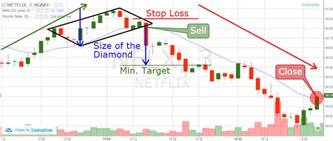 How to Trade Diamond Chart Patterns – Winning Strategies | TradingSim