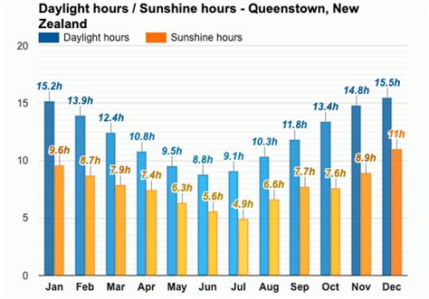 July weather - Winter 2023 - Queenstown, New Zealand