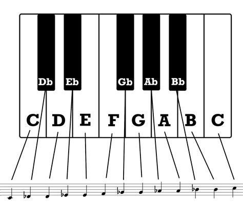 Music Theory Fundamentals: Chromatic Scale - Notes on a Guitar