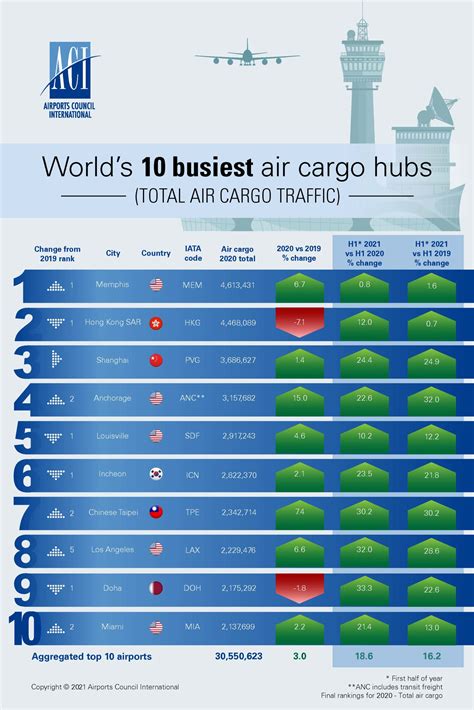 Chinese airports account for seven of top 10 busiest airports in world ...