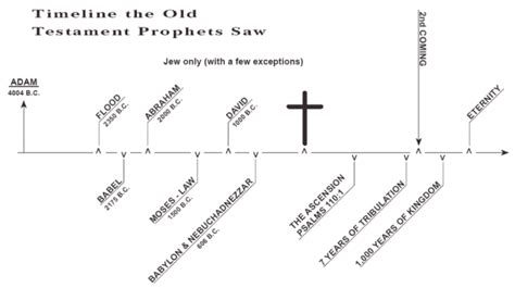 Old Testament Timeline – Les Feldick Bible Study