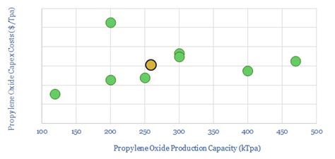 Propylene oxide production costs? - Thunder Said Energy