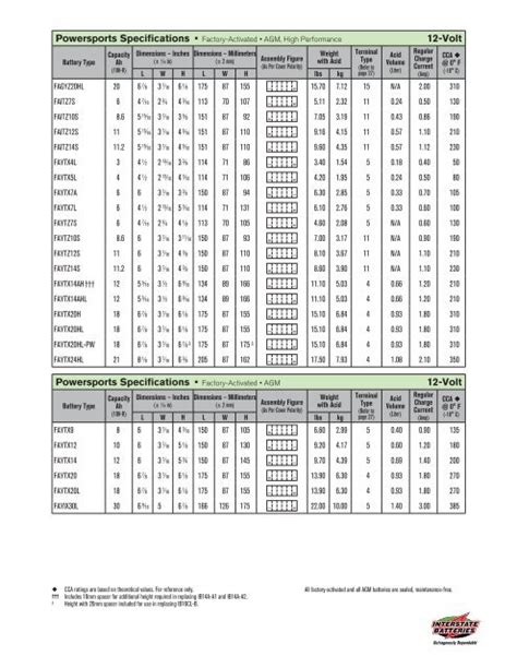 Powersports Battery Specifications - Interstate Dealers