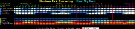 Clear Sky Chart – Kissimmee Park Observatory