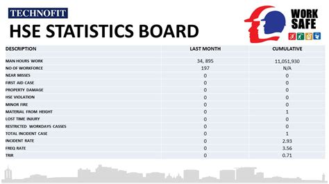 HSE STATISTICS BOARD – Technofit Portal