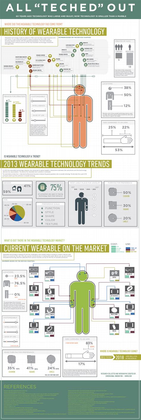 Innovation Lacking in Wearable Technology Trend, InfographicReveals