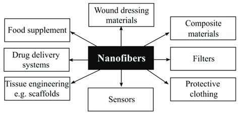 Examples of nanofiber applications in various areas of daily life (own ...