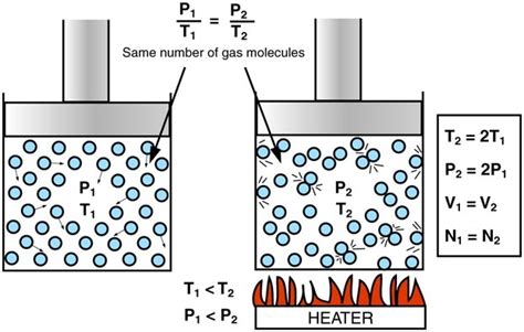 Gas Laws