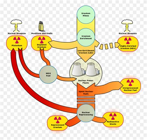 Nuclear Fuel Process Nuclear Fuel, Diagram, Plot, Text HD PNG Download ...