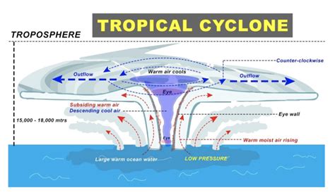 Tropical Cyclone Warning Services and Watches | NYC