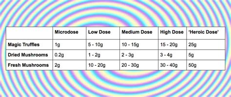 The Ultimate Magic Mushroom and Truffle Dosage Chart