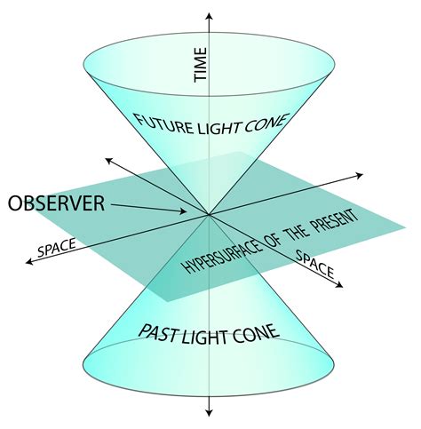 special relativity - Do we feel spacetime only because we are not moving at the speed of light ...