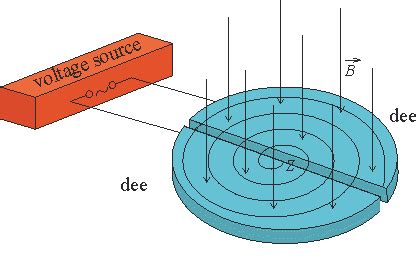 Cyclotron — Collection of Solved Problems