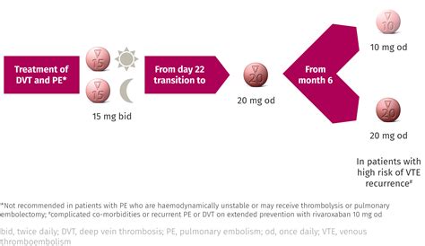 Extended Treatment for VTE: Tailoring Treatment for Patients Who Need it