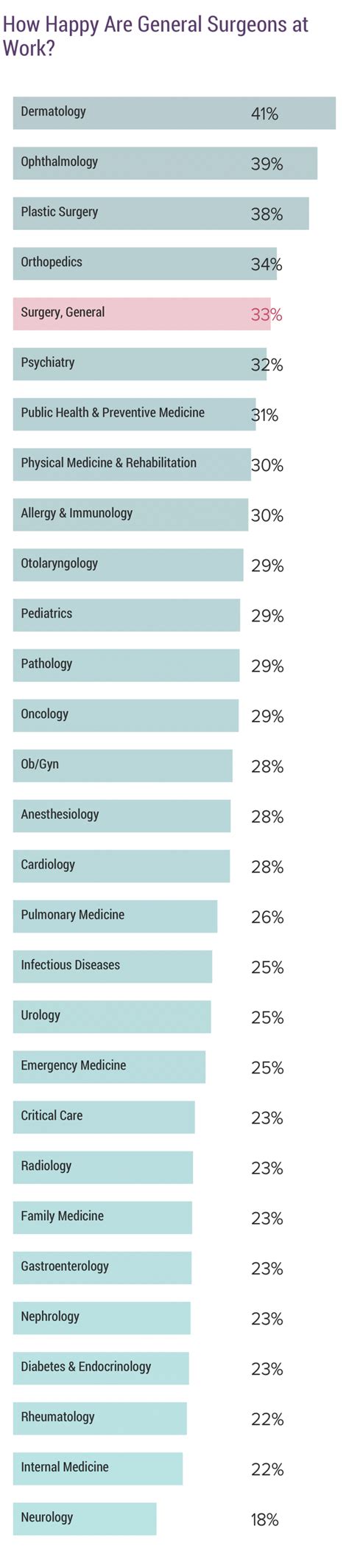 Medscape General Surgeon Lifestyle, Happiness & Burnout Report 2020