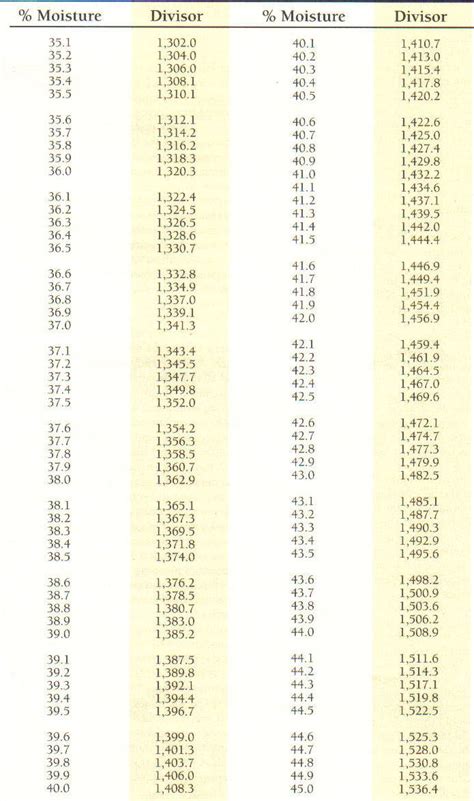 Corn Moisture Conversion Table | Brokeasshome.com