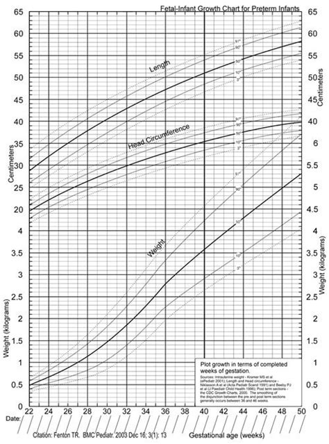 A new fetal-infant growth chart for preterm infants developed through a ...