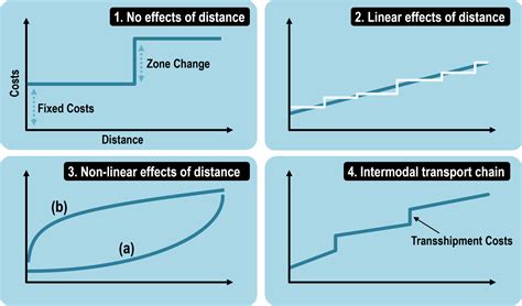 Friction of Distance Functions | The Geography of Transport Systems