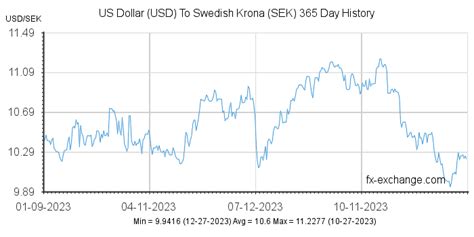 US Dollar(USD) To Swedish Krona(SEK) History - Foreign Currency ...