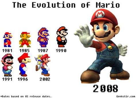 Evolution of Game Art: Evolution of two iconic game characters.