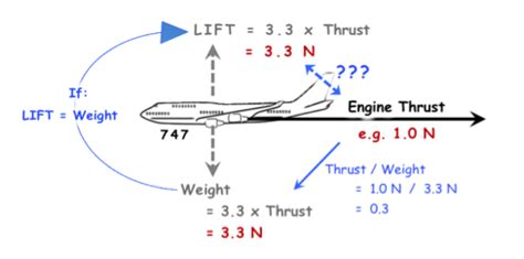 aerodynamics - Aircraft Thrust to weight ratio contradiction with energy conservation - Physics ...