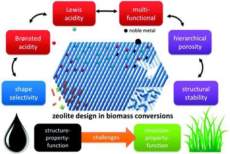 Potential and challenges of zeolite chemistry in the catalytic conversion of biomass - Chemical ...