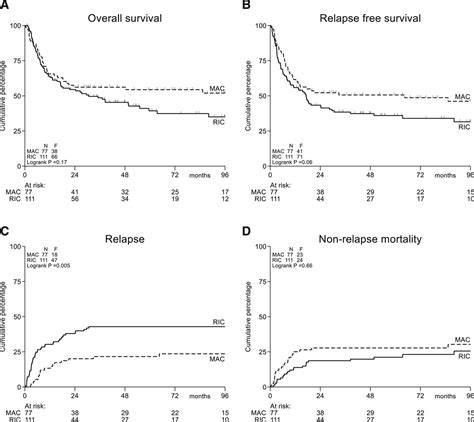 Allogeneic Stem Cell Transplantation in Patients >40 Years o... : Transplantation