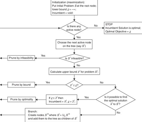 General branch-and-bound algorithm. | Download Scientific Diagram